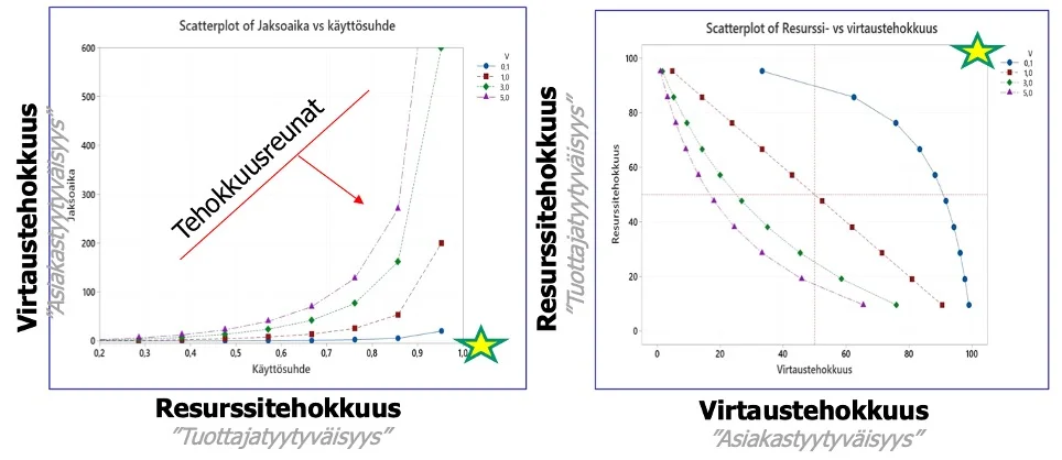 Kuvaan laskettu Kingmanin yhtälön avulla muodostuvat jaksoajat ja toiseen kuvaan nämä käyrät on sijoitettu virtaus- ja resurssitehokkuus kaavioon.