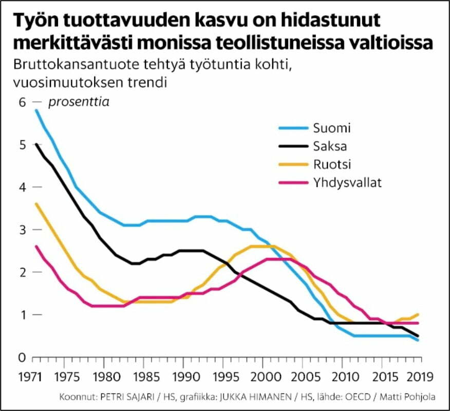 Työn tuottavuus vuosina 1971-2019 (Helsingin Sanomat 31.1.2021)