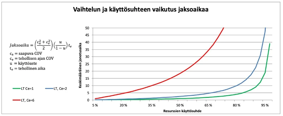 Kuvassa on John Kingmanin kaava ja sen avulla on laskettu läpimenoajan muodostumiskäyrät käyttöasteen funktiona. Läpimenoajat on laskettu kolmella eri prosessin jaksoajan vaihteluarvolla.