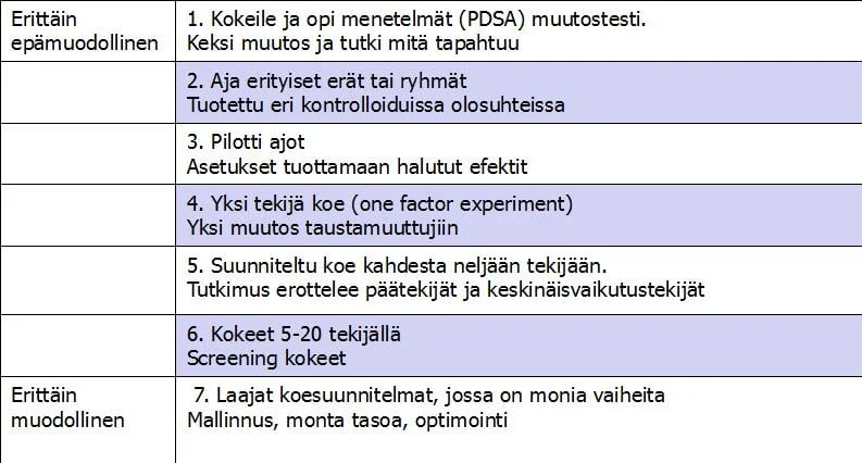 PDSA-testeistä laajoihin koesuunnitelmiin (DoE).