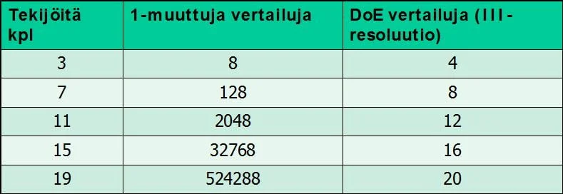 Legoautot ja testissä tarvittavat kokeet 1-muuttuja ja DoE-tilanteessa