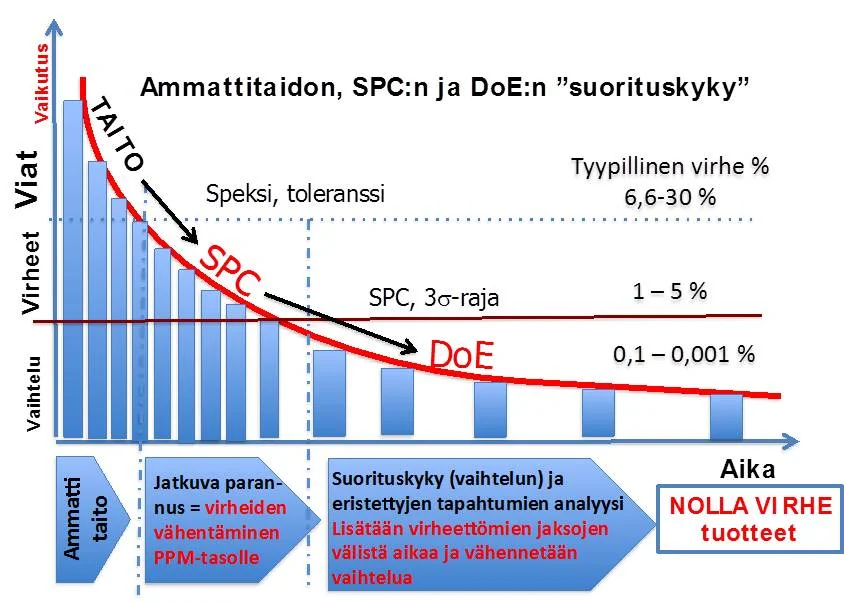 Ammattitaidosta DoE:een