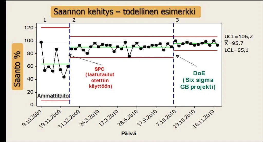 Esimerkki eri menetelmien vaikutuksesta. Ammattitaito, SPC, DoE/Six Sigma