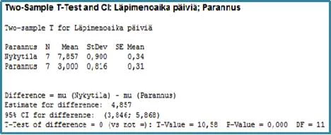 Minitab Hypoteesitestaus