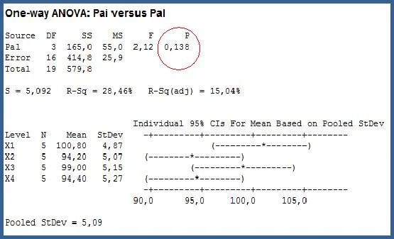 Minitab Anova -analyysi, kun lohkoja ei ole huomioitu.