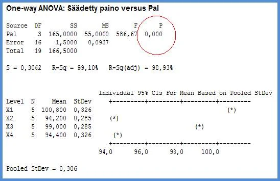 Minitab RBCD:n mukainen Anova -analyysi