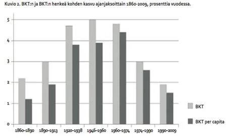 BKT:n muutos vuosina 1860-2010