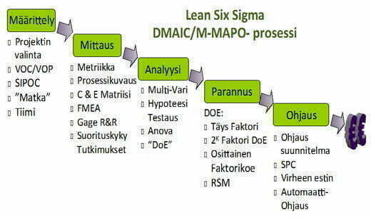 DMAIC-prosessi ja keskeiset työkalut.