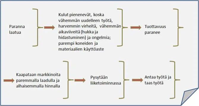 Tri W.Edwards Demingin (1982) ketjureaktio lähtee laadun parannuksesta, jonka ansiosta yritykset voivat tarjota työtä.