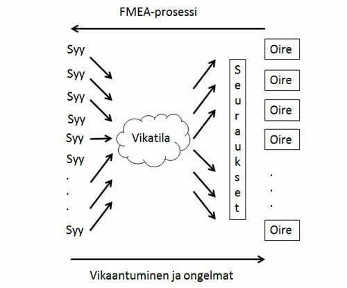  FMEA-prosessi
