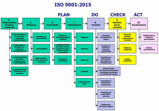 IS0 9001:2015 PDCA rakenne 4-10 ja alarakenteet