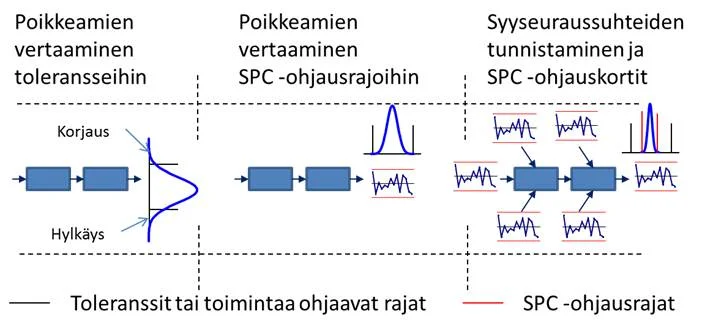 Kuva 9. Vaihtelun pienentämisen konseptit.