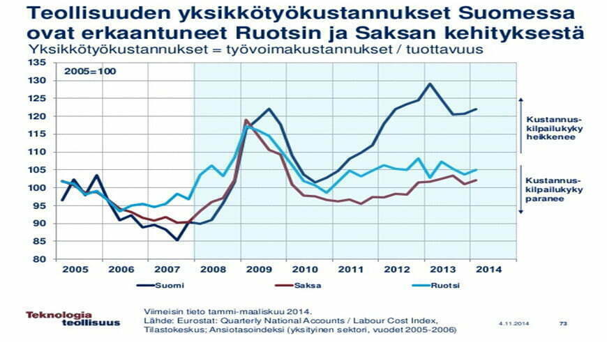 Teollisuuden kustannuskilpailukyky Ruotsiin ja Saksaan nähden