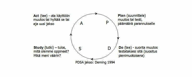 Demingin PDSA-ympyrä