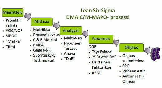 Lean Six Sigma sequentaalinen DMAIC-prosessi ja työkaluja
