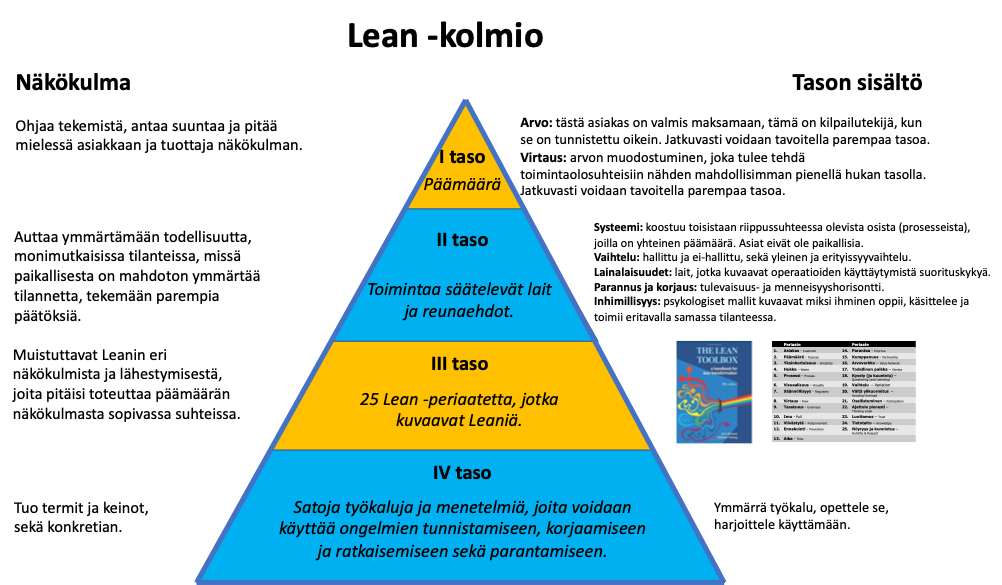 Lean-kolmio, jossa kuvattu neljä lähestymistasoa Lean-ajatteluun sekä näihin liittyvät asiat.