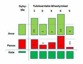 5 lähestymistä katteen parantamiseen.