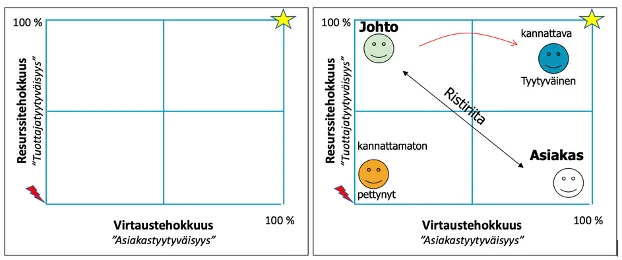 Nelikenttä, jossa kuvattu virtaustehokkuus ja resurssitehokkuus sekä asiakkaan ja johdon tahtotilan ristiriita.