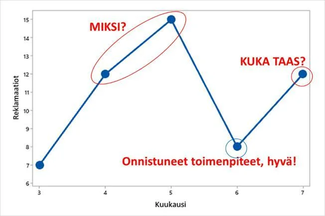 Satunnaisesti vaihteleva reklamaatiokäyrä.