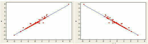 Kahden muuttujan välinen positiivinen (vasemmalla) ja negatiivinen lineaarinen riippuvuus.