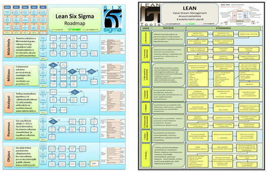Lean Six Sigma ja Lean VSM -parannusreitit