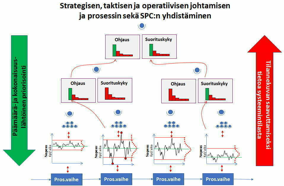 Strategisen, taktisen ja operatiivisen johtamisen ja prosessin sekä SPC:n yhdistäminen.