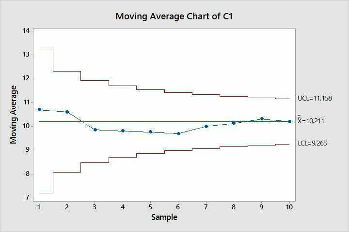 Datan määrä pienentää keskiarvon luottamusväliä. Kuvassa on prosessista laskettu kumulatiivinen keskiarvo (moving average).