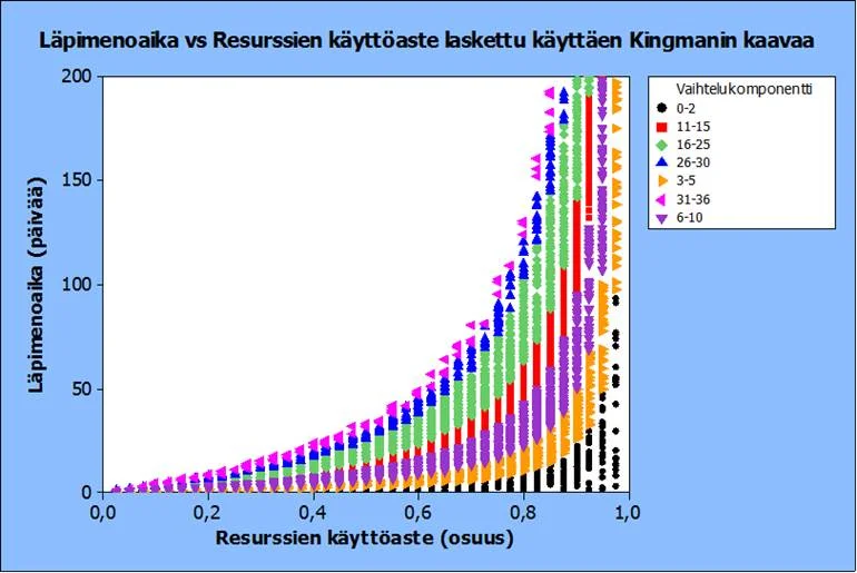 Simulaation tulokset.