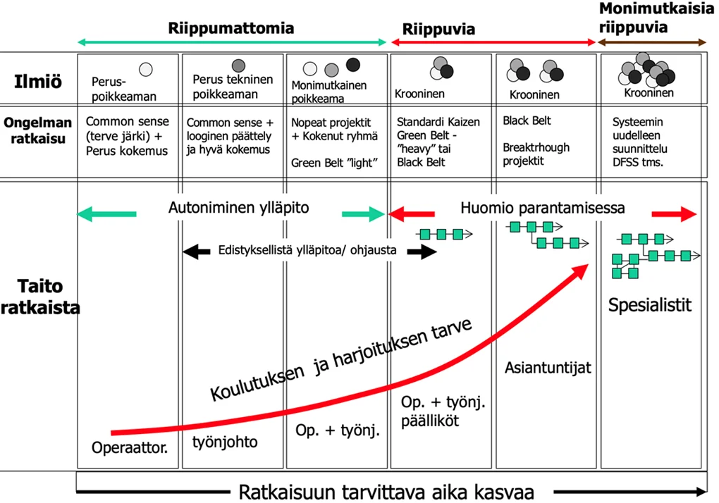 Hierarkia ongelmien luonteesta, ratkaisumenetelmistä sekä osaamisvaatimuksista ja tarvottavasta ajasta.