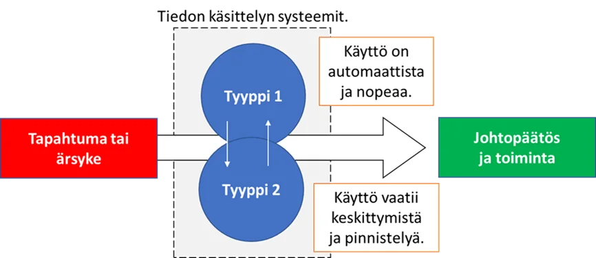 Ihmisen tiedon käsittelyn kaksi systeemiä.