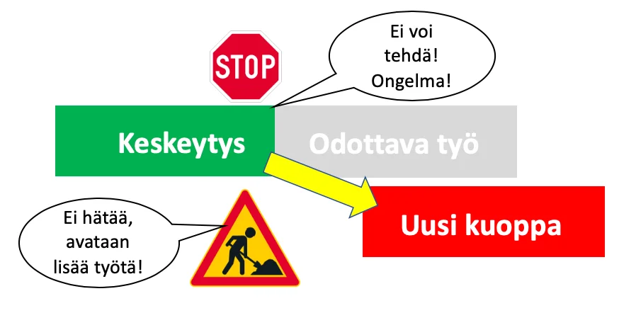 Työtä avataan koska edellistä ei voida tehdä ja WIP kasvaa.