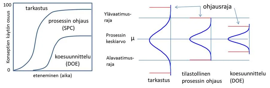 Vaihtelun pienentämisen keinot: tarkastus, prosessin stabiloiminen ja syy-seuraussuhteiden tutkiminen (Montgomery 2013, 16).