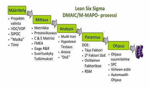 Lean Six Sigma DMAIC-prosessi sekä keskeiset työkalut ja tekniikat