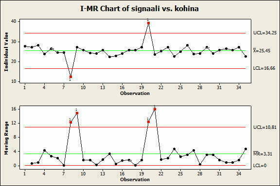 Kuvassa on signaalia ja kohinaa. Minitab-ohjelmisto näyttää graafeissa tavallisesti signaalin(muutos on tapahtunut) punaisella pisteellä ja kohinan (muutos ei ole tapahtunut) mustalla pisteellä.