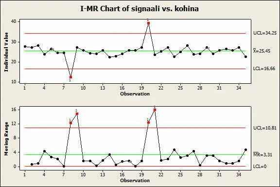 Kuvassa on signaalia ja kohinaa. Minitab-ohjelmisto näyttää graafeissa tavallisesti signaalin(muutos on tapahtunut) punaisella pisteellä ja kohinan (muutos ei ole tapahtunut) mustalla pisteellä.