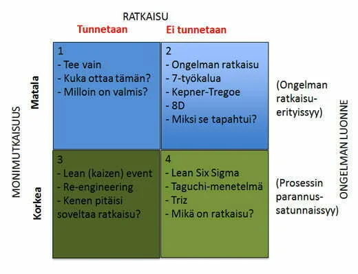 Ongelmien luokittelu.