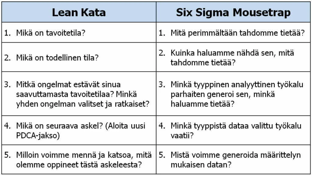 Lean-parannuskata kuin myös Six Sigma Mousetrap purkavat abstraktin vision sarjaksi tavoitetiloja, joiden avulla luovat ihmiset voivat turvallisesti edetä kohti tuntemattomia ratkaisuja, innovaatioita.