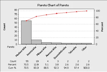Pareto-kaavio.