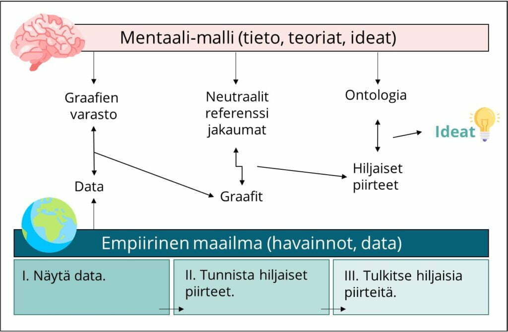 EDA-prosessi (De Mast, Kemper, 2009)
