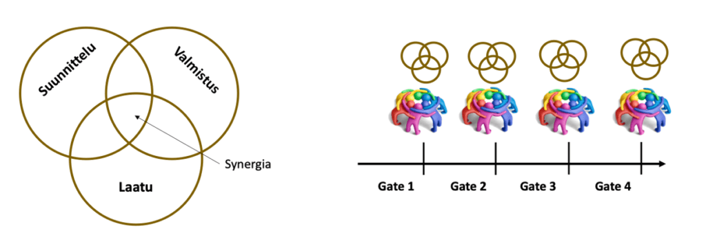 Kolmen osaston yhteistyö sidottuna Gate -suunnitteluprosessiin.