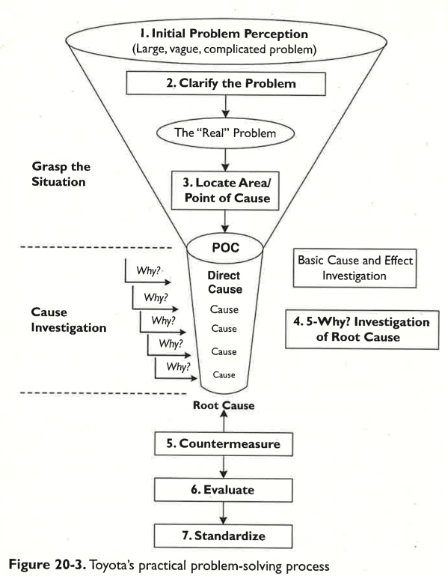Toyotan käyttämä RCA-prosessi (11), josta näkyy 5 Why ja Root Cause
