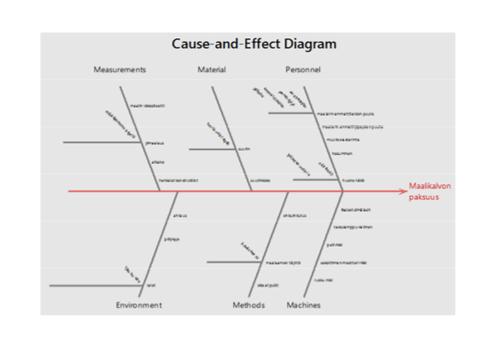 Kalanruoto (Cause and Effect Diagram) eli Ishikawa-diagrammi 