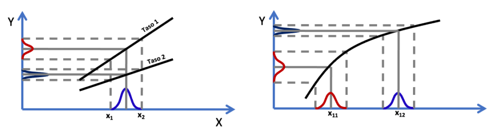 Vaihtelun pienentäminen käyttämällä hyväksi keskinäisvaikutusta ja valitsemalla x1:n ja x2:n taso 2:n eli yhdistelmää x12x22 (vasen kuva) tai epälineaarista suhdetta ja asetuspistettä x12 (oikea kuva). Punainen jakauma on alkuperäinen ja musta on parannettu Y-akselilla. 