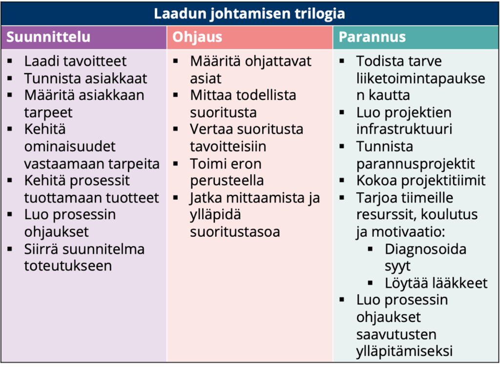 Juranin laadun johtamisen trilogia (DeFeo, J., Juran, J.M, 2014)