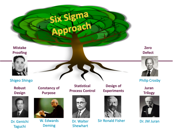 Six Sigma -lähestymistapa.