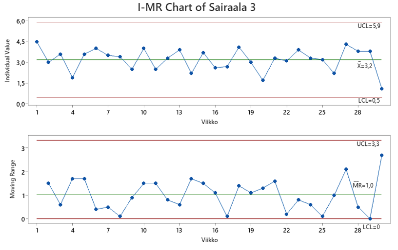 Sairaalan 3 hoitojaksojen pituuden I-MR -ohjauskortti.