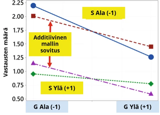 Kuva yhteis/vuoro/keskinäisvaikutuksen ja additiviisen mallin arviosta.