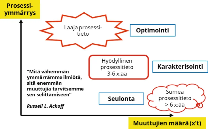 Prosessin ymmärtämisen lisääminen – strateginen lähestymistapa.