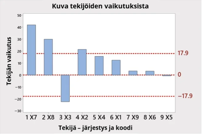 Väriaineen puhdistustutkimus: lineaariset tekijävaikutukset osoitettu 95 %:n luottamusvälialueella (±17,9). Raja-arvojen ulkopuoliset vaikutukset ovat tilastollisesti merkitseviä.