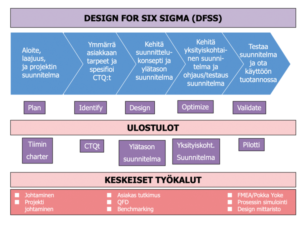 Design for Six Sigma (DFSS) -menetelmä.